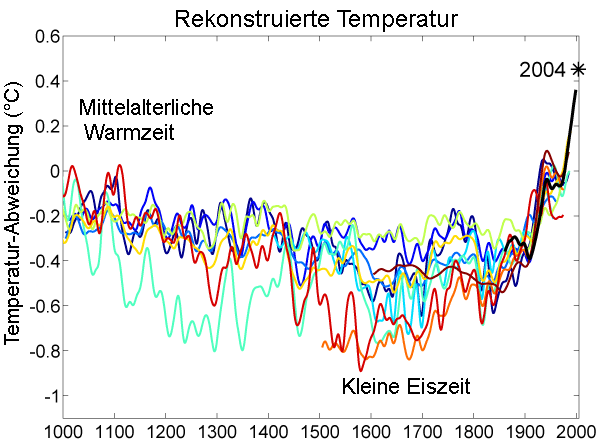 Temperatur Eiszeit