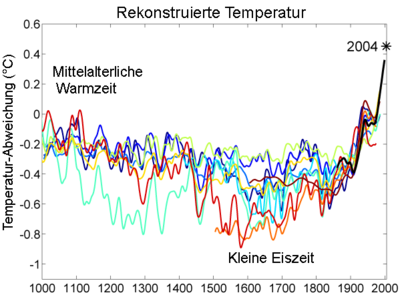 Temperaturverlauf der letzten 1000 Jahre, rekonstruiert aus verschiedenen Quellen