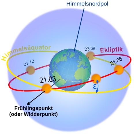 Ekliptik als geozentrische Projektion von Sonnenpositionen auf der Himmelskugel. Die Schiefe der Ekliptik ist der Winkel ε zwischen der Ekliptikebene und der Äquatorebene.