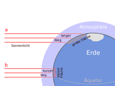 Dämpfung der Sonnenstrahlung beim Weg durch die Atmosphäre: a) langer Weg, Verteilung der Strahlung über ein großes Gebiet (Polarregion), b) kurzer Weg, Verteilung über ein kleines Gebiet, Einfallswinkel von 90° am Äquator (Tropen)