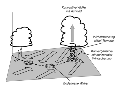 Schematische Darstellung zur Entstehung nicht-mesozyklonaler Tornados