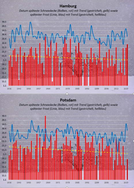 Zeitreihe Hamburg (oben) und Potsdam (unten) mit dem Datum des spätesten Schnees und Frost der letzten Jahre
