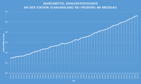 Jahresmittelwerte von Kohlenstoffdioxid steigen von 330 ppm im Jahr 1972 auf 412 ppm im Jahr 2019 an.