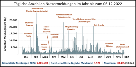 Dargestellt ist die tägliche Anzahl an Nutzermeldungen aus der Warnwetter App im Zeitraum vom 01.01.2022 bis 06.12.2022