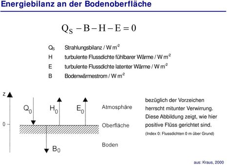 Energiebilanz an der Erdoberfläche. Bodenwärmestrom steht der fühlbaren und latenten Wärme entgegen. (Quelle Kraus, 2000)