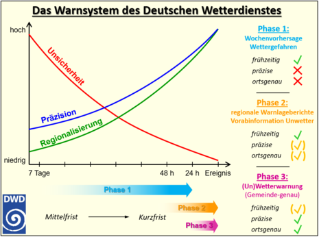 Graphische Darstellung des dreigliedrigen Warnsystems des Deutschen Wetterdienstes (Quelle Markus Übel, DWD)