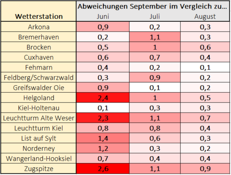 Die Grafik zeigt ausgewählte Stationen in Deutschland. Dargestellt ist die Temperaturdifferenz des September 2023 im Vergleich zu den Sommermonaten Juni, Juli und August.