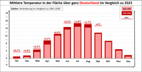 Die Grafik zeigt die Mitteltemperaturen für alle Monate. Die dicken Balken zeigen die Referenzperiode 1991-2020, die dünneren 1961-1990. Zudem sind Werte für 2023 eingezeichnet.
