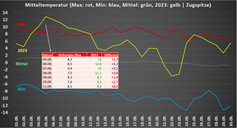 Man sieht den Verlauf der Tagesmitteltemperatur auf der Zugspitze im September 2023. Zum Vergleich sind Maxima, Minima und Durchschnittswerte eingezeichnet. Zudem wurde für Hitzewelle eine kleine Tabelle mit Absolutwerten eingefügt.