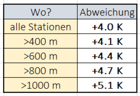 Dargestellt sind die Anomalien des September 2023 im Vergleich zur Referenzperiode 1991-2020 für verschiedene Höhenlagen.