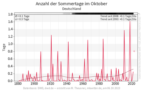 Diese Grafik zeigt die bisherige Anzahl der Sommertage im Oktober im Flächenmittel in Deutschland sowie die Sommertage seit 1880. (Quelle Wetterseite von Michael Theusner (mtwetter.de))