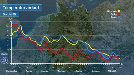 Temperaturverlauf für die Städte Berlin, Essen und Offenbach von Donnerstag, den 23.11.2023 bis Mittwoch, den 29.11.2023