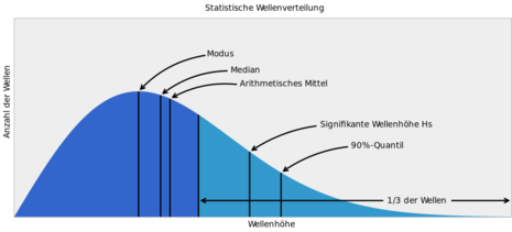 Abbildung 2 zeigt die theoretische Verteilung der Wellenhöhen, welche einer Rayleigh-Verteilung entspricht. (Quelle Von NOAA - German Translation of https://commons.wikimedia.org/wiki/File:Wavestats.svg, Gemeinfrei, https://commons.wikimedia.org/w/index.p