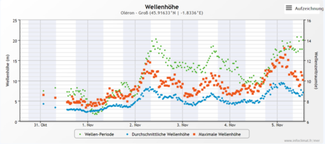 Abbildung 3 zeigt die Messung der signifikanten Wellenhöhe und maximalen Wellenhöhe der Messstation Oléron in der Biskaya vom 31. Okotber 2023 bis 05. November 2023. Die höchsten Wellen wurden in der Nacht zum Sonntag gemessen. (Quelle https://www.infocli