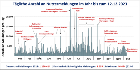 Das Schaubild zeigt den Jahresverlauf der täglichen Nutzermeldungen aus der DWD Warnwetter App. Einzelne prägende Wetterereignisse wurden gekennzeichnet. (Quelle DWD - Deutscher Wetterdienst)