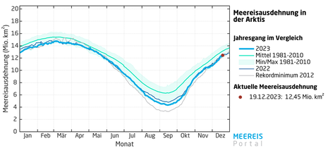 Vergleich des Jahresganges der Meereisausdehnung in der Arktis für die Jahre 2023, 2022, 2012 und das langjährige Mittel 1981-2010 (Quelle www.meereisportal.de)