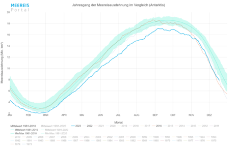 Vergleich des Jahresganges der Meereisausdehnung in der Antarktis für die Jahre 2023, 2022, 2016 und das langjährige Mittel 1981-2010 (Quelle www.meereisportal.de)