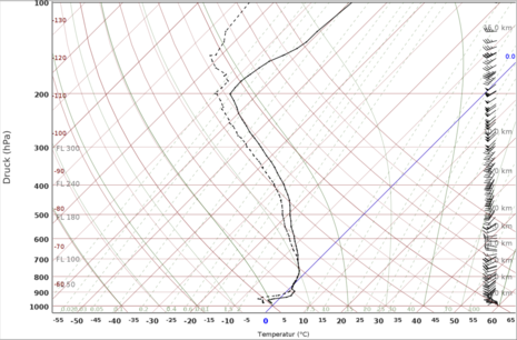 Diese Grafik zeigt einen simulierten Radiosondenaufstieg für Südhessen für Freitagvormittag. Dabei ist eine markante Temperaturinversion in etwa 1 Kilometer Höhe erkennbar. (Quelle Deutscher Wetterdienst)