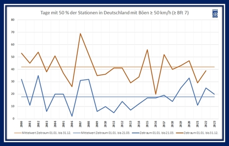 Windtage pro Jahr für die Zeiträume 01.01.-21.03. und 01.01-31.12. sowie die Mittel dazu (Quelle DWD)