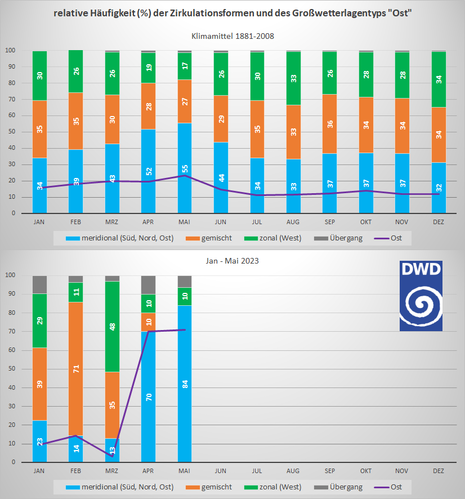 Relative Häufigkeit der Großwetterlagen im Mittel und von Jan-Mai 2023. (Quelle Deutscher Wetterdienst (DWD), Potsdam Institute For Climate Impact Research (PIK).)