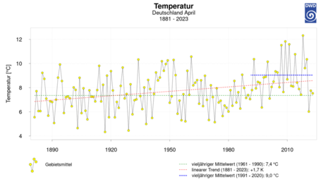 Monatsmittelwerte der Temperatur der Aprilmonate von 1881 bis 2023 (deutschlandweites Gebietsmittel)