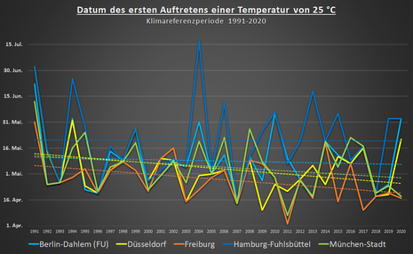 Zeitpunkte für den ersten Sommertag während des Zeitraumes 1991 und 2020. (Quelle Deutscher Wetterdienst (DWD))