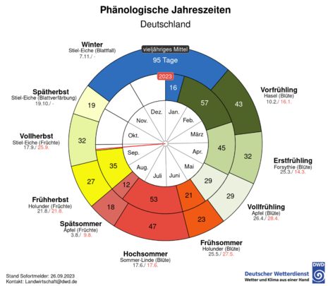 Die Graphik zeigt die Phänologische Uhr des vieljährigen Mittels und des aktuellen Jahres 2023. Es sind die Zeitpunkte des Beginns einer jeder phänologischen Jahreszeit dargestellt. (Quelle https://www.dwd.de/DE/leistungen/phaeno_uhr/phaenouhr.html)