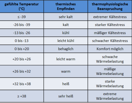 Gefühlte Temperatur, thermisches Empfinden und thermophysiologische Beanspruchung auf Basis der VDI-Richtlinie 3782 Blatt 2 (Quelle VDI-Richtlinie 3782 Blatt 2 )