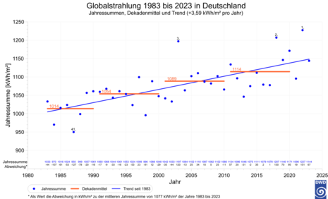 Punktplot mit Trendlinie und Dekandenmittelwerten zeigt die Jahressummen der Globalstrahlung seit 1983.