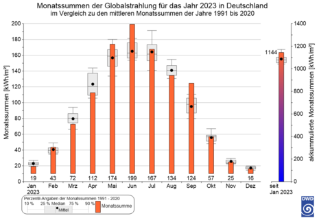 Balkendiagramm zeigt die Monatssummen der Globalstrahlung im Jahr 2023 sowie die mittlere Monatssummen und die Verteilung des gesamten Datensatzes in Form eines Boxplots.