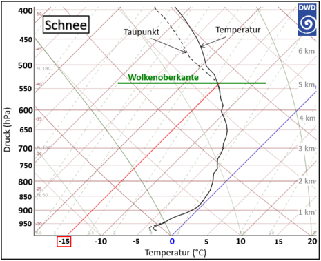 Vertikalprofil von Temperatur und Taupunkt im Falle von Schneefall am Boden (Quelle Deutscher Wetterdienst)