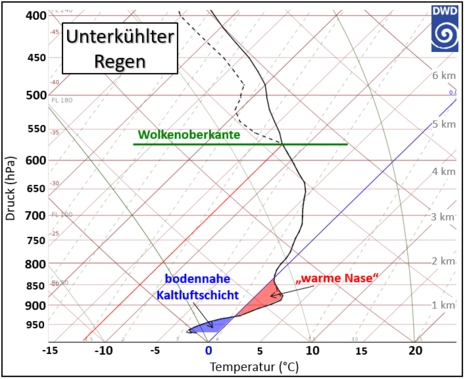 Vertikalprofil von Temperatur und Taupunkt im Falle von unterkühltem Regen am Boden (Quelle Deutscher Wetterdienst)