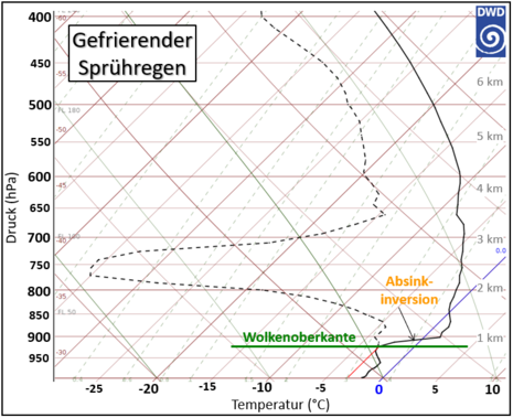 Vertikalprofil von Temperatur und Taupunkt im Falle von gefrierendem Sprühregen am Boden (Quelle Deutscher Wetterdienst)