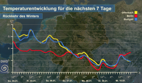 Temperaturentwicklung für die nächsten 7 Tage (Quelle Deutscher Wetterdienst)
