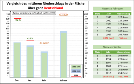 Die Grafik zeigt die mittleren Niederschläge der Referenzperioden 1961-1990 und 1991-2020 und im Vergleich dazu den aktuellen Winter 2023/24. (Quelle DWD - Deutscher Wetterdienst)