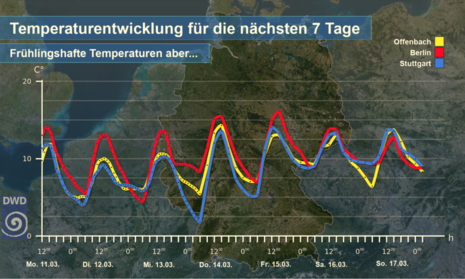 Temperaturentwicklung (Quelle DWD)