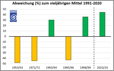 Abweichung (%) der niederschlagärmsten und -reichsten Winterhalbjahre zum vielj. Mittel 1991-2020 (Quelle Markus Übel (Datenquelle: DWD))