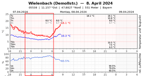 Meteogramm für die Station Wielenbach (Bayern) mit Verlauf von Lufttemperatur, Taupunktstemperatur und relativer Feuchte in der Nacht zum Montag, den 08.04.2024 (Quelle mtwetter.de)