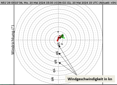 Abb 5: Die Grafik zeigt die Verteilung von Windrichtung und -geschwindigkeit zwischen 0 und 6 km in einer sogenannten Hodographendarstellung. Man sieht schwache Winde und damit eine geringe Windscherung. (Quelle DWD - Deutscher Wetterdienst)