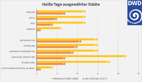 Diese Grafik zeigt die Anzahl an Hitzetagen für ausgewählte Städte im Jahr 2024 bis einschließlich des 15. Julis und für dieselben Städte im langjährigen Mittel 1991 bis 2020. (Quelle DWD)