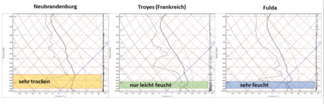 Zu sehen sind drei Prognose-Soundings für Troyes, Fulda und Neubrandenburg für den Montagnachmittag. Dargestellt ist der Verlauf der Temperatur mit der Höhe (durchgezogene, schwarze Linie) und der des Taupunktes (gestrichelte, schwarze Linie). Je näher di