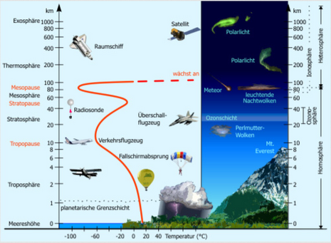 Illustration des Aufbaus der Atmosphäre. (Von Dr. Michael Wössner). Quelle: simplyscience.ch