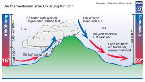 Klassische Föhntheorie