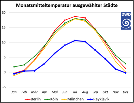 Abbildung 2: Monatsmitteltemperaturen (°C) ausgewählter Städte in Deutschland und Island (Referenzperiode 1961-1990).