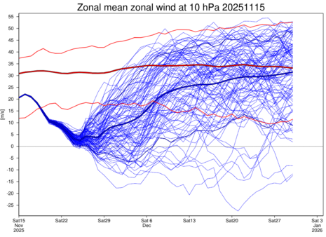 Bild 1: Der zonal gemittelte Zonalwind in 10 hPa bei 60 Grad Nord.