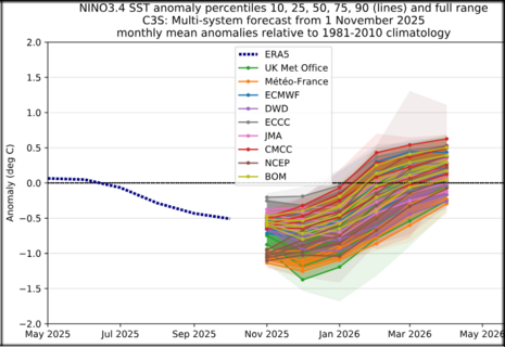 Bild 5: Entwicklung der ENSO
