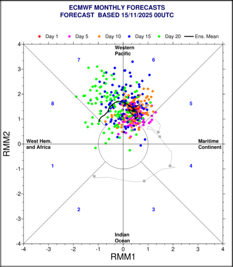 Bild 6: Entwicklung der MJO