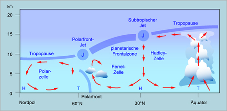 Abb. 1: Schematische Darstellung der planetaren Zirkulation. (Quelle: Deutscher Bildungsserver)