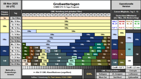 Wetterlagen-Klassifikation des 00 UTC-Laufes des IFS-EPS nach P. James mit der Wetterlage Süd antizyklonal am heutigen Sonntag.