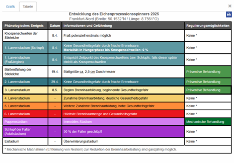Tabellarische Übersicht zur Entwicklung des Eichenprozessionsspinners u.a. inklusive Gefährdungen und Regulierungsmöglichkeiten für Frankfurt/Main-Nord vom 11.05.2025 (Quelle DWD)